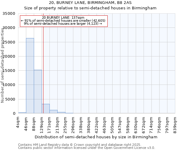 20, BURNEY LANE, BIRMINGHAM, B8 2AS: Size of property relative to semi-detached houses houses in Birmingham
