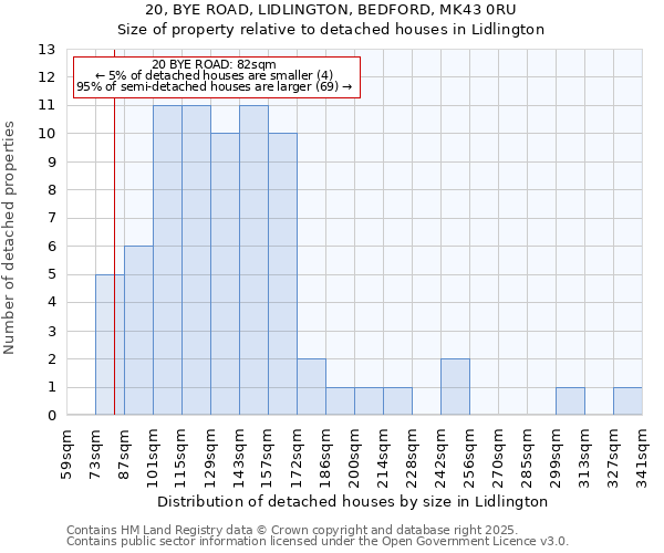 20, BYE ROAD, LIDLINGTON, BEDFORD, MK43 0RU: Size of property relative to detached houses houses in Lidlington