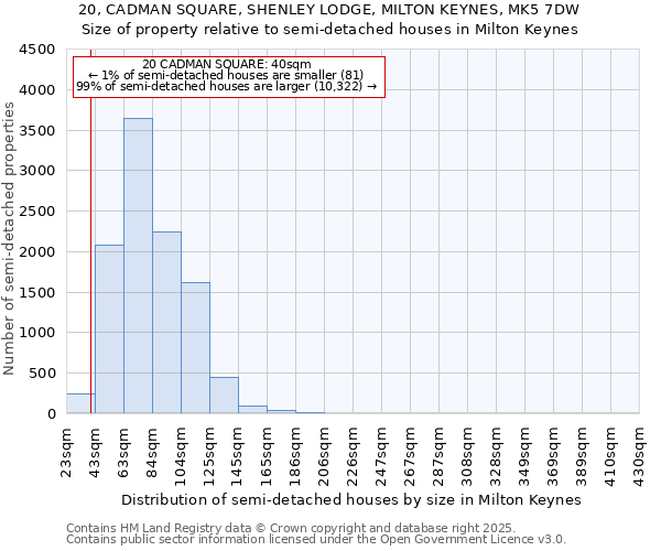 20, CADMAN SQUARE, SHENLEY LODGE, MILTON KEYNES, MK5 7DW: Size of property relative to semi-detached houses houses in Milton Keynes