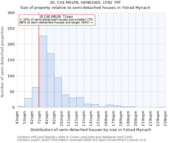 20, CAE MELYN, HENGOED, CF82 7RT: Size of property relative to semi-detached houses houses in Ystrad Mynach