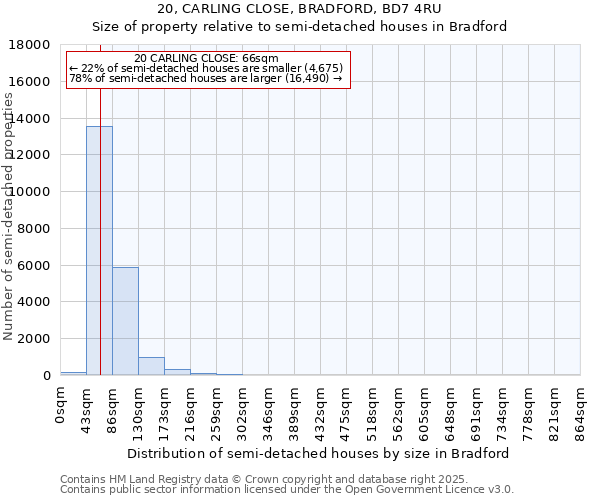 20, CARLING CLOSE, BRADFORD, BD7 4RU: Size of property relative to semi-detached houses houses in Bradford