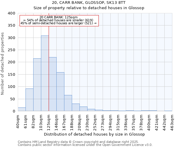 20, CARR BANK, GLOSSOP, SK13 8TT: Size of property relative to detached houses houses in Glossop