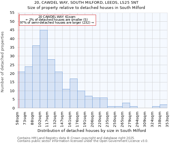 20, CAWDEL WAY, SOUTH MILFORD, LEEDS, LS25 5NT: Size of property relative to detached houses houses in South Milford