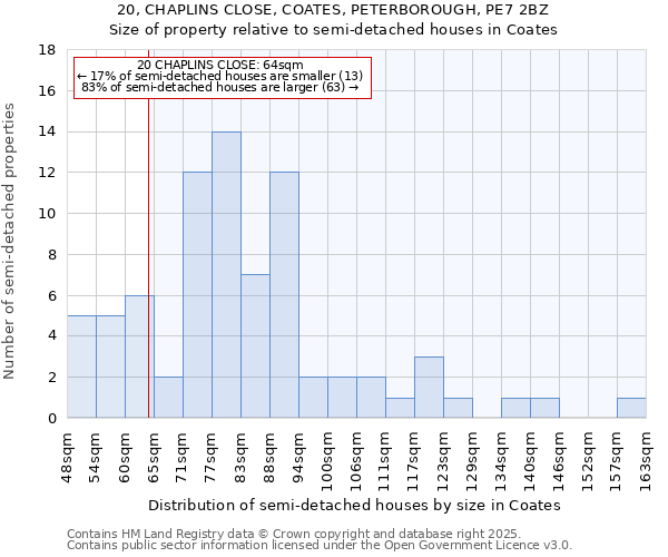 20, CHAPLINS CLOSE, COATES, PETERBOROUGH, PE7 2BZ: Size of property relative to semi-detached houses houses in Coates