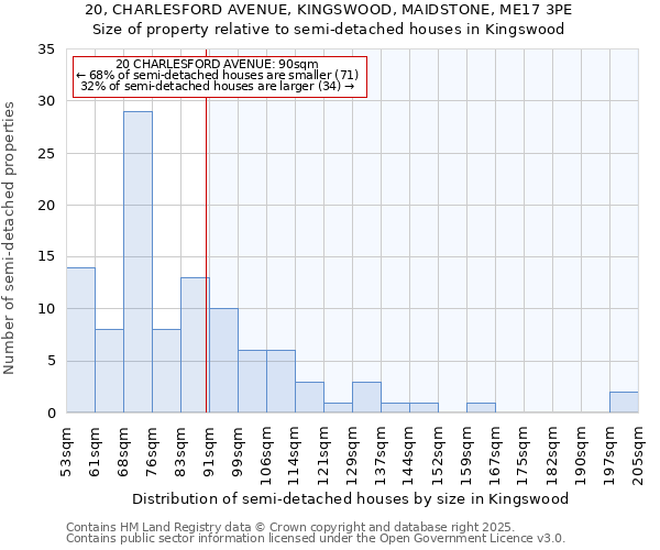 20, CHARLESFORD AVENUE, KINGSWOOD, MAIDSTONE, ME17 3PE: Size of property relative to semi-detached houses houses in Kingswood