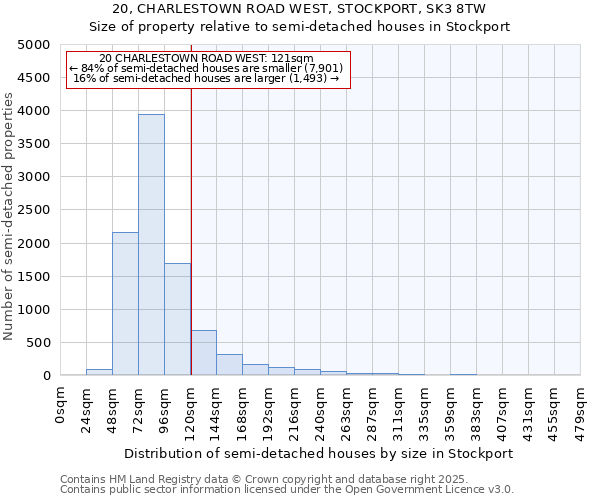 20, CHARLESTOWN ROAD WEST, STOCKPORT, SK3 8TW: Size of property relative to semi-detached houses houses in Stockport