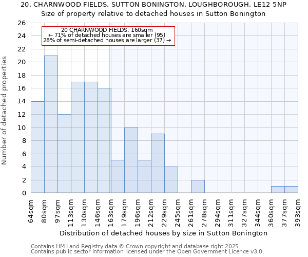 20, CHARNWOOD FIELDS, SUTTON BONINGTON, LOUGHBOROUGH, LE12 5NP: Size of property relative to detached houses houses in Sutton Bonington
