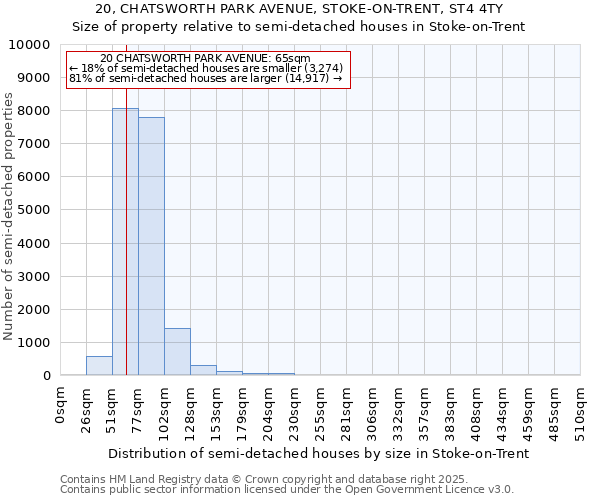 20, CHATSWORTH PARK AVENUE, STOKE-ON-TRENT, ST4 4TY: Size of property relative to semi-detached houses houses in Stoke-on-Trent