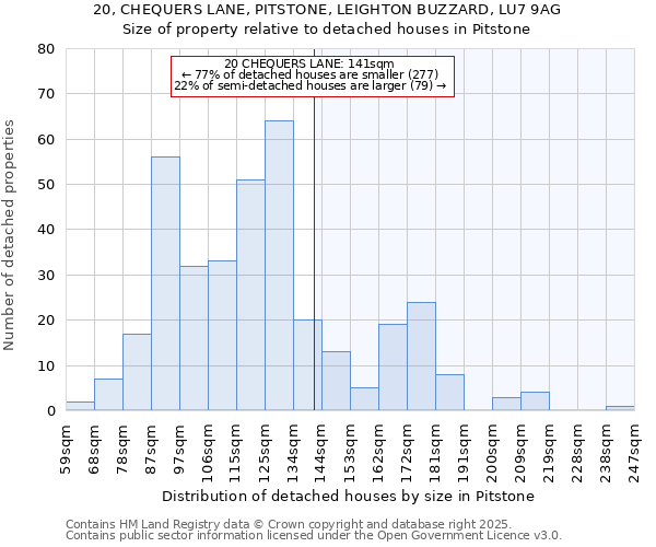 20, CHEQUERS LANE, PITSTONE, LEIGHTON BUZZARD, LU7 9AG: Size of property relative to detached houses houses in Pitstone
