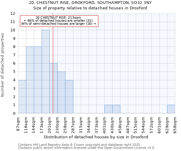 20, CHESTNUT RISE, DROXFORD, SOUTHAMPTON, SO32 3NY: Size of property relative to detached houses houses in Droxford