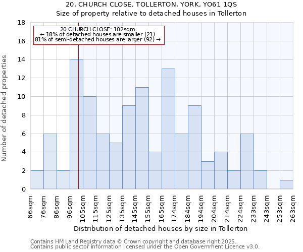 20, CHURCH CLOSE, TOLLERTON, YORK, YO61 1QS: Size of property relative to detached houses houses in Tollerton