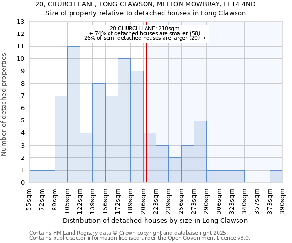 20, CHURCH LANE, LONG CLAWSON, MELTON MOWBRAY, LE14 4ND: Size of property relative to detached houses houses in Long Clawson