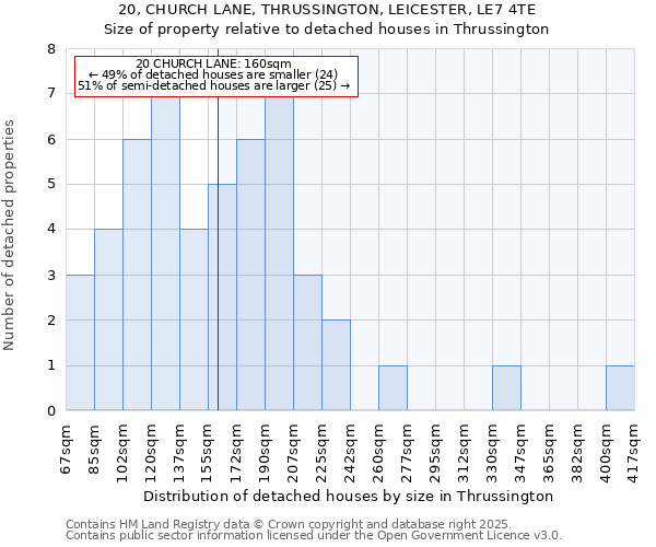 20, CHURCH LANE, THRUSSINGTON, LEICESTER, LE7 4TE: Size of property relative to detached houses houses in Thrussington