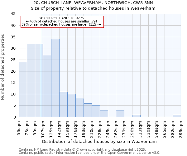 20, CHURCH LANE, WEAVERHAM, NORTHWICH, CW8 3NN: Size of property relative to detached houses houses in Weaverham