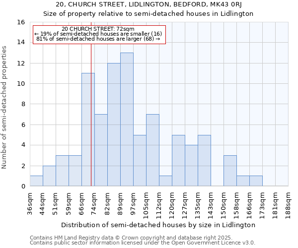 20, CHURCH STREET, LIDLINGTON, BEDFORD, MK43 0RJ: Size of property relative to semi-detached houses houses in Lidlington