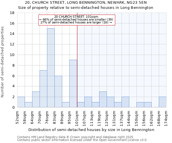 20, CHURCH STREET, LONG BENNINGTON, NEWARK, NG23 5EN: Size of property relative to semi-detached houses houses in Long Bennington