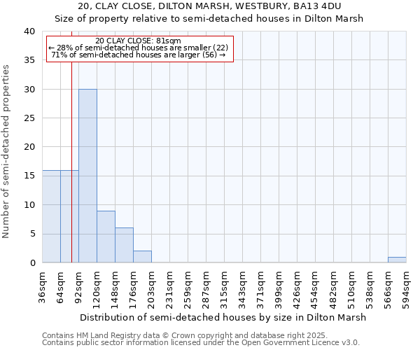 20, CLAY CLOSE, DILTON MARSH, WESTBURY, BA13 4DU: Size of property relative to semi-detached houses houses in Dilton Marsh
