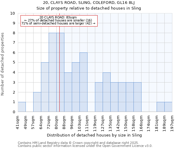 20, CLAYS ROAD, SLING, COLEFORD, GL16 8LJ: Size of property relative to detached houses houses in Sling