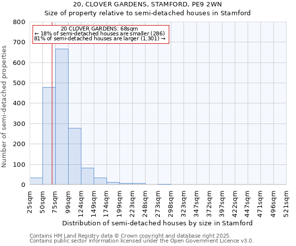 20, CLOVER GARDENS, STAMFORD, PE9 2WN: Size of property relative to semi-detached houses houses in Stamford