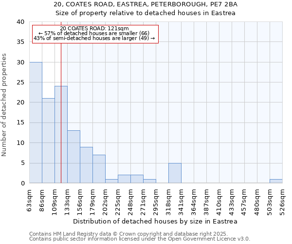 20, COATES ROAD, EASTREA, PETERBOROUGH, PE7 2BA: Size of property relative to detached houses houses in Eastrea