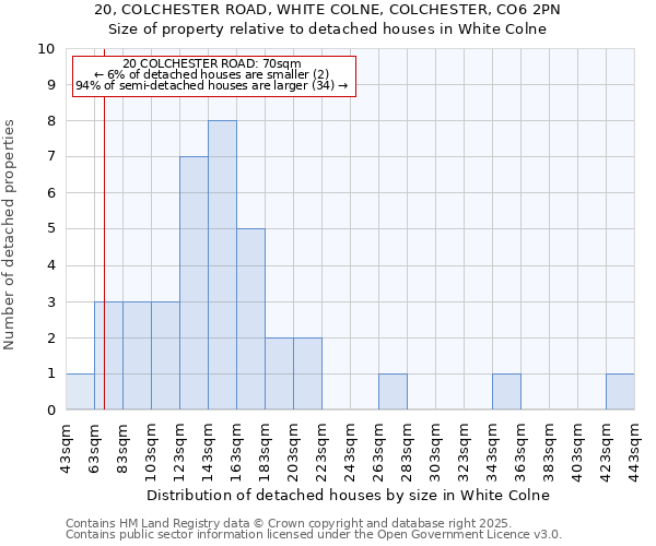 20, COLCHESTER ROAD, WHITE COLNE, COLCHESTER, CO6 2PN: Size of property relative to detached houses houses in White Colne