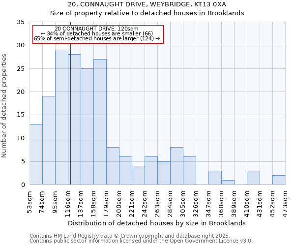 20, CONNAUGHT DRIVE, WEYBRIDGE, KT13 0XA: Size of property relative to detached houses houses in Brooklands