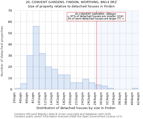 20, CONVENT GARDENS, FINDON, WORTHING, BN14 0RZ: Size of property relative to detached houses houses in Findon