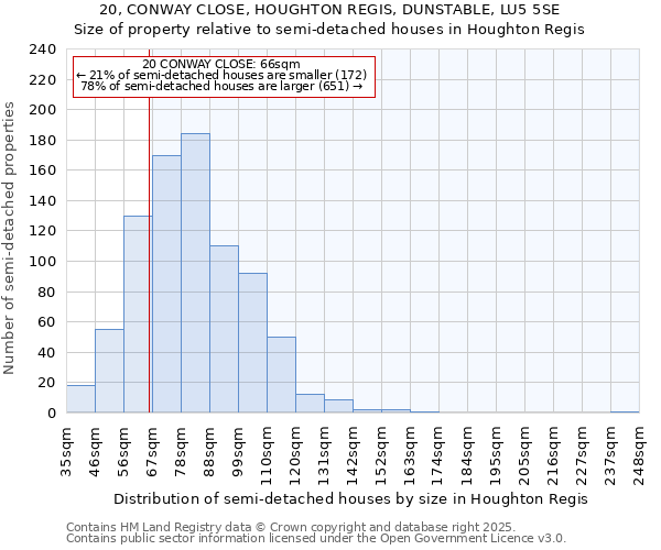 20, CONWAY CLOSE, HOUGHTON REGIS, DUNSTABLE, LU5 5SE: Size of property relative to semi-detached houses houses in Houghton Regis