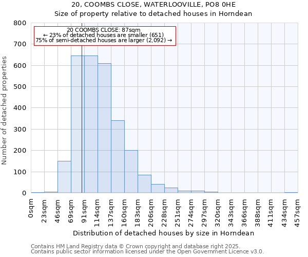 20, COOMBS CLOSE, WATERLOOVILLE, PO8 0HE: Size of property relative to detached houses houses in Horndean