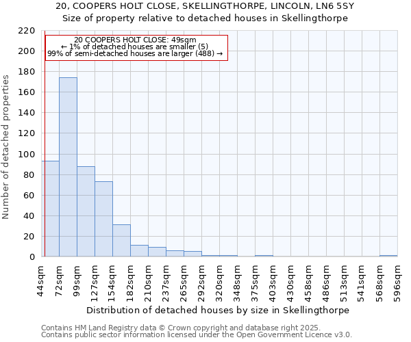 20, COOPERS HOLT CLOSE, SKELLINGTHORPE, LINCOLN, LN6 5SY: Size of property relative to detached houses houses in Skellingthorpe