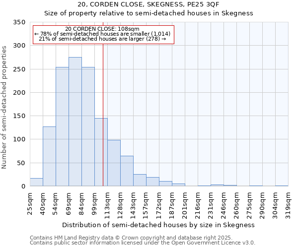 20, CORDEN CLOSE, SKEGNESS, PE25 3QF: Size of property relative to semi-detached houses houses in Skegness