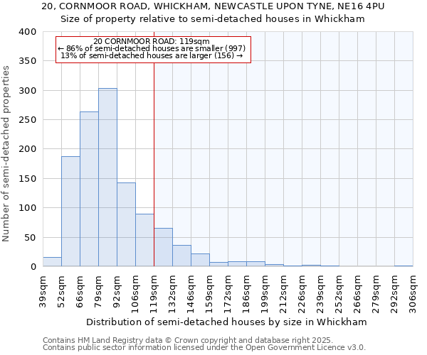 20, CORNMOOR ROAD, WHICKHAM, NEWCASTLE UPON TYNE, NE16 4PU: Size of property relative to semi-detached houses houses in Whickham