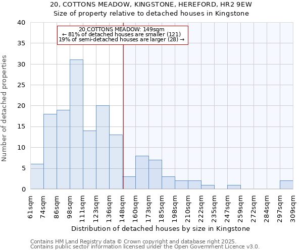 20, COTTONS MEADOW, KINGSTONE, HEREFORD, HR2 9EW: Size of property relative to detached houses houses in Kingstone