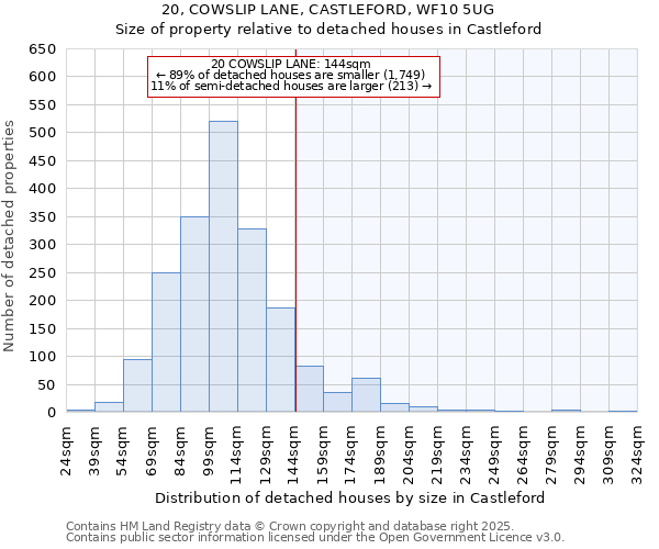 20, COWSLIP LANE, CASTLEFORD, WF10 5UG: Size of property relative to detached houses houses in Castleford