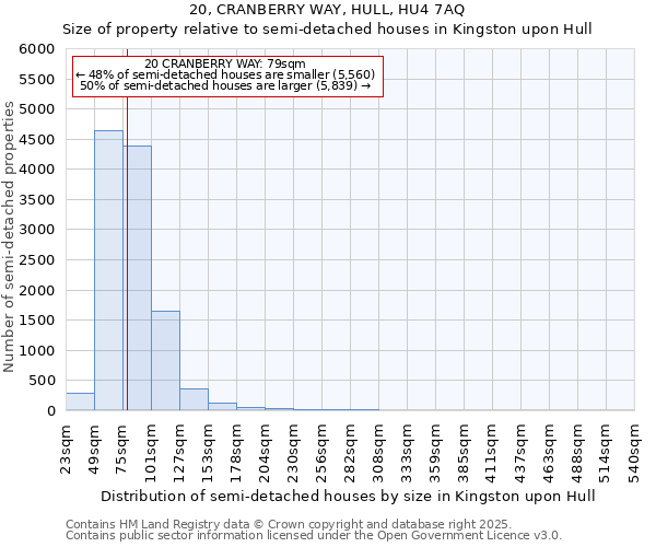 20, CRANBERRY WAY, HULL, HU4 7AQ: Size of property relative to semi-detached houses houses in Kingston upon Hull