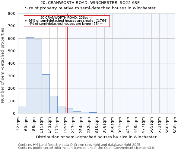 20, CRANWORTH ROAD, WINCHESTER, SO22 6SE: Size of property relative to semi-detached houses houses in Winchester