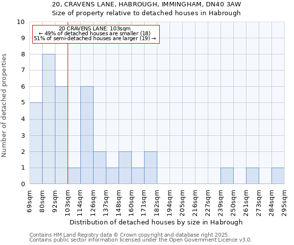 20, CRAVENS LANE, HABROUGH, IMMINGHAM, DN40 3AW: Size of property relative to detached houses houses in Habrough