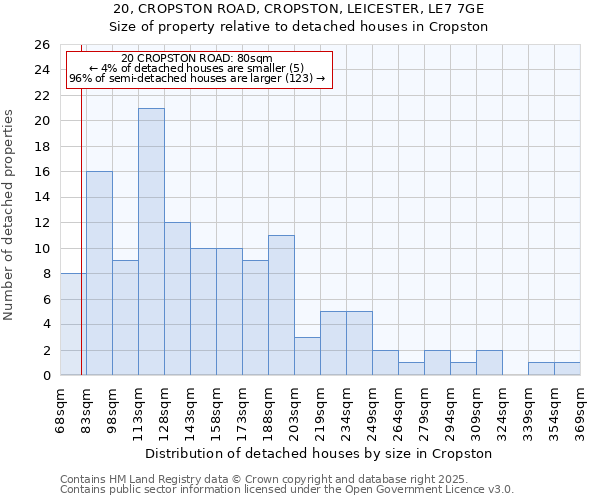 20, CROPSTON ROAD, CROPSTON, LEICESTER, LE7 7GE: Size of property relative to detached houses houses in Cropston