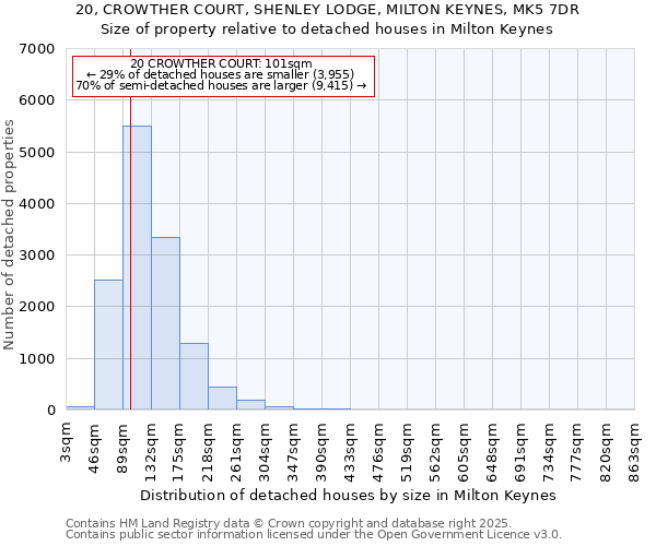 20, CROWTHER COURT, SHENLEY LODGE, MILTON KEYNES, MK5 7DR: Size of property relative to detached houses houses in Milton Keynes