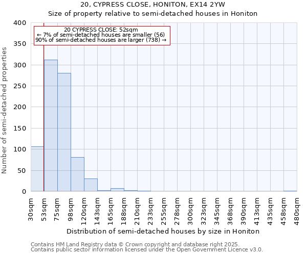 20, CYPRESS CLOSE, HONITON, EX14 2YW: Size of property relative to semi-detached houses houses in Honiton