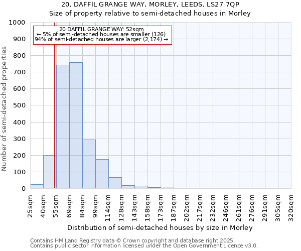 20, DAFFIL GRANGE WAY, MORLEY, LEEDS, LS27 7QP: Size of property relative to semi-detached houses houses in Morley