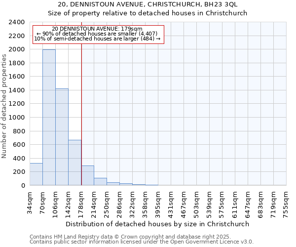 20, DENNISTOUN AVENUE, CHRISTCHURCH, BH23 3QL: Size of property relative to detached houses houses in Christchurch