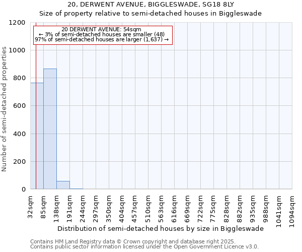 20, DERWENT AVENUE, BIGGLESWADE, SG18 8LY: Size of property relative to detached houses in Biggleswade