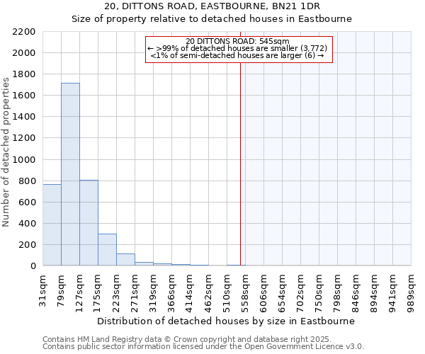 20, DITTONS ROAD, EASTBOURNE, BN21 1DR: Size of property relative to detached houses houses in Eastbourne