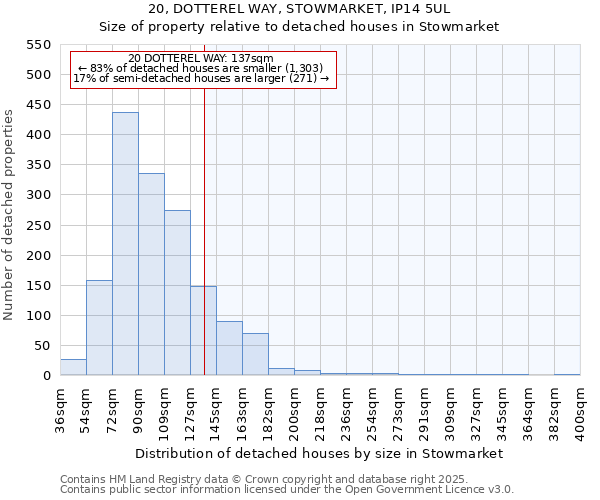 20, DOTTEREL WAY, STOWMARKET, IP14 5UL: Size of property relative to detached houses houses in Stowmarket