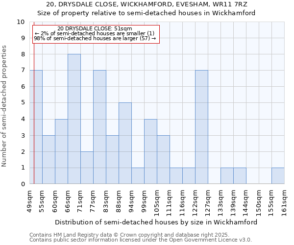 20, DRYSDALE CLOSE, WICKHAMFORD, EVESHAM, WR11 7RZ: Size of property relative to semi-detached houses houses in Wickhamford