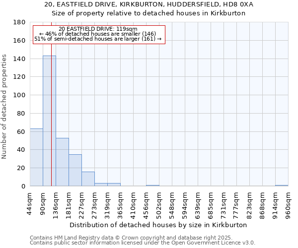 20, EASTFIELD DRIVE, KIRKBURTON, HUDDERSFIELD, HD8 0XA: Size of property relative to detached houses houses in Kirkburton