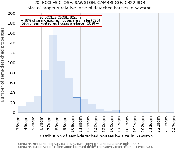 20, ECCLES CLOSE, SAWSTON, CAMBRIDGE, CB22 3DB: Size of property relative to semi-detached houses houses in Sawston