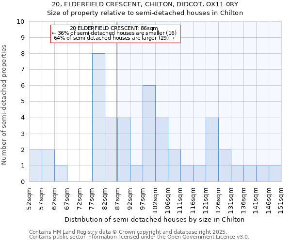 20, ELDERFIELD CRESCENT, CHILTON, DIDCOT, OX11 0RY: Size of property relative to semi-detached houses houses in Chilton