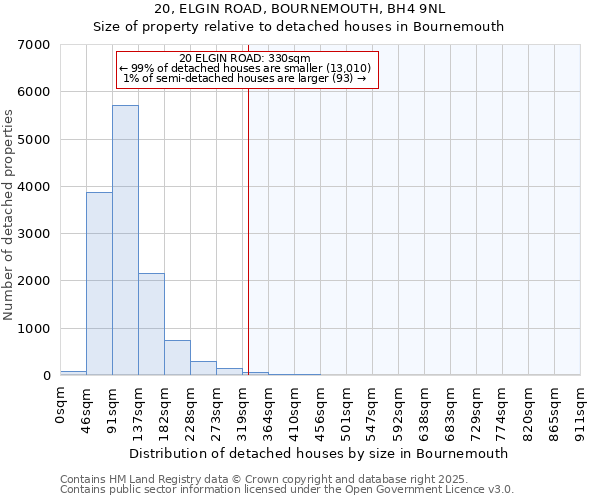 20, ELGIN ROAD, BOURNEMOUTH, BH4 9NL: Size of property relative to detached houses houses in Bournemouth